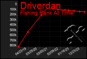 Total Graph of Driverdan