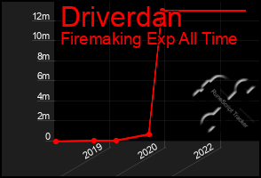 Total Graph of Driverdan