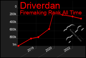 Total Graph of Driverdan