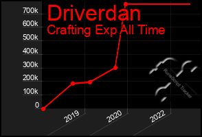 Total Graph of Driverdan