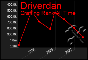 Total Graph of Driverdan