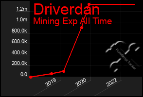 Total Graph of Driverdan