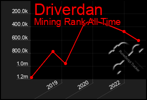 Total Graph of Driverdan