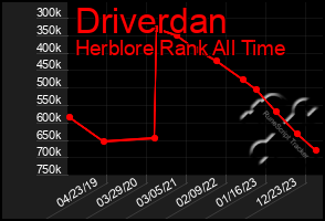 Total Graph of Driverdan