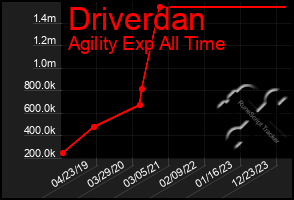 Total Graph of Driverdan