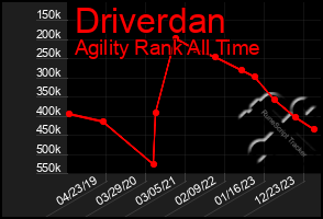 Total Graph of Driverdan