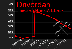 Total Graph of Driverdan