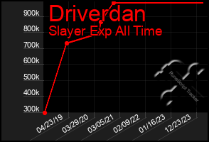 Total Graph of Driverdan