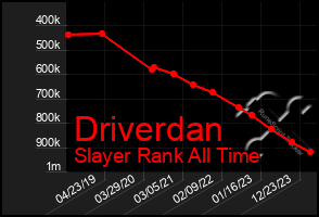 Total Graph of Driverdan