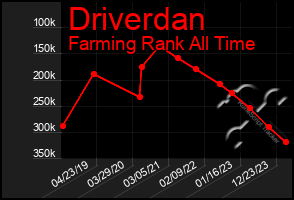 Total Graph of Driverdan