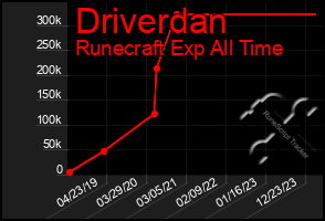 Total Graph of Driverdan