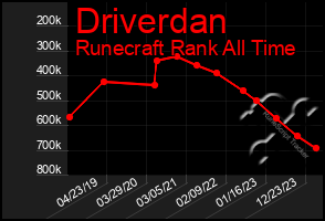 Total Graph of Driverdan