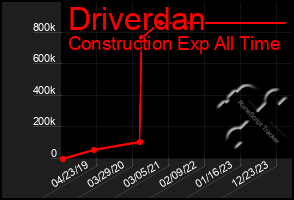 Total Graph of Driverdan