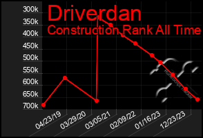 Total Graph of Driverdan