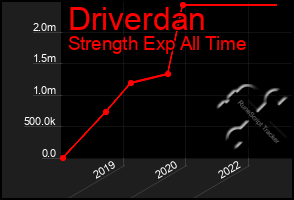 Total Graph of Driverdan