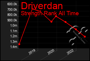 Total Graph of Driverdan