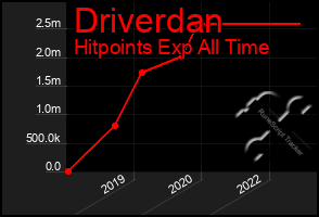 Total Graph of Driverdan