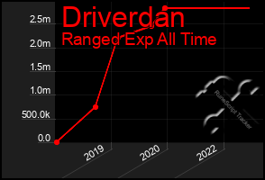 Total Graph of Driverdan