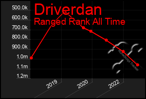 Total Graph of Driverdan