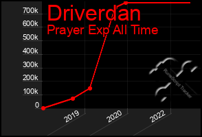 Total Graph of Driverdan