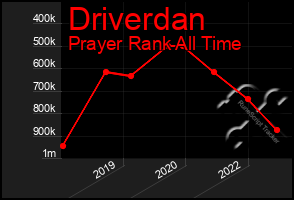 Total Graph of Driverdan