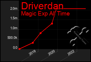 Total Graph of Driverdan