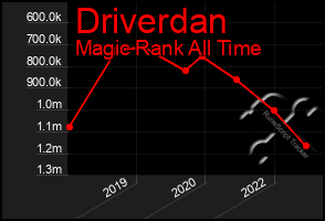 Total Graph of Driverdan