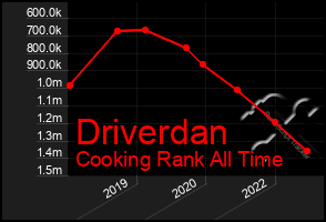 Total Graph of Driverdan