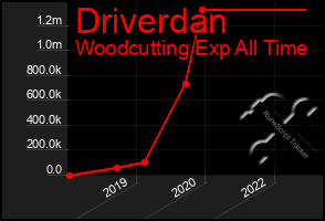 Total Graph of Driverdan