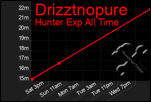 Total Graph of Drizztnopure