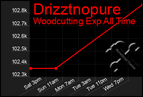 Total Graph of Drizztnopure