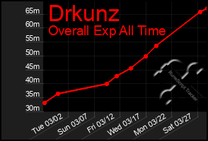 Total Graph of Drkunz