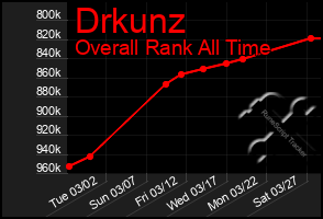 Total Graph of Drkunz