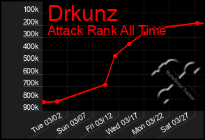 Total Graph of Drkunz