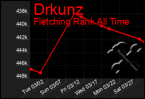 Total Graph of Drkunz