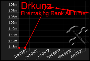 Total Graph of Drkunz