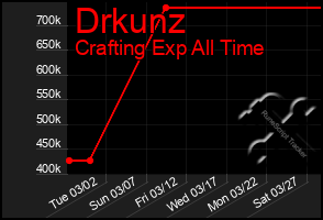 Total Graph of Drkunz