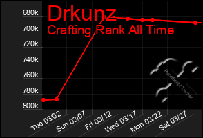 Total Graph of Drkunz