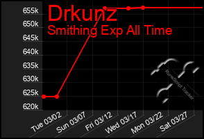 Total Graph of Drkunz