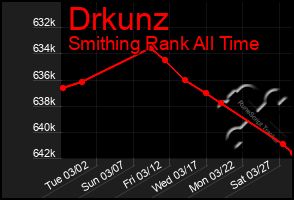 Total Graph of Drkunz