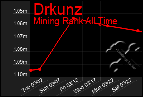 Total Graph of Drkunz