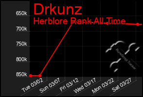 Total Graph of Drkunz