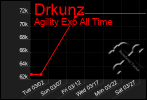 Total Graph of Drkunz