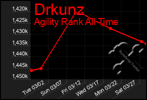 Total Graph of Drkunz