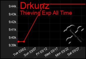 Total Graph of Drkunz