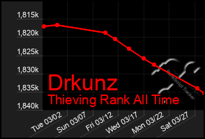 Total Graph of Drkunz