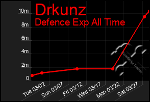 Total Graph of Drkunz