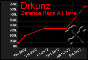 Total Graph of Drkunz