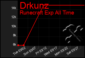 Total Graph of Drkunz