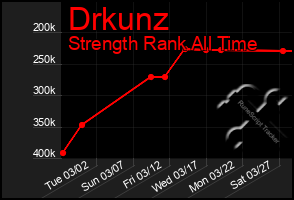 Total Graph of Drkunz